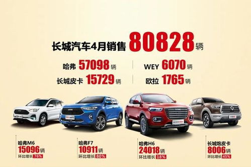 長城汽車4月銷量觀察 整體規模與吉利、長安差距擴大，皮卡市場霸主地位依然穩固